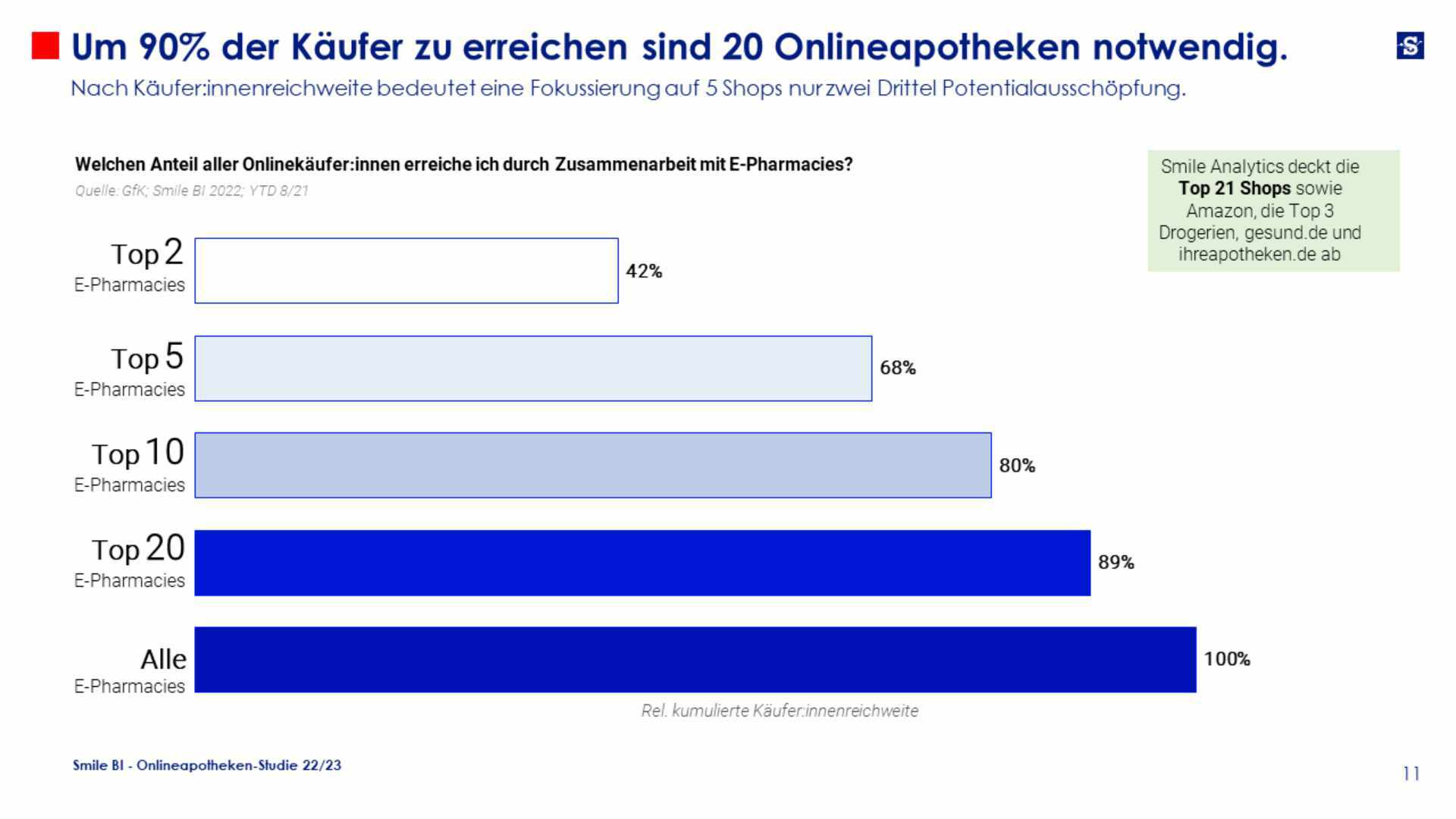 Um 90% der Käufer zu erreichen, sind 20 Onlineapotheken notwendig.