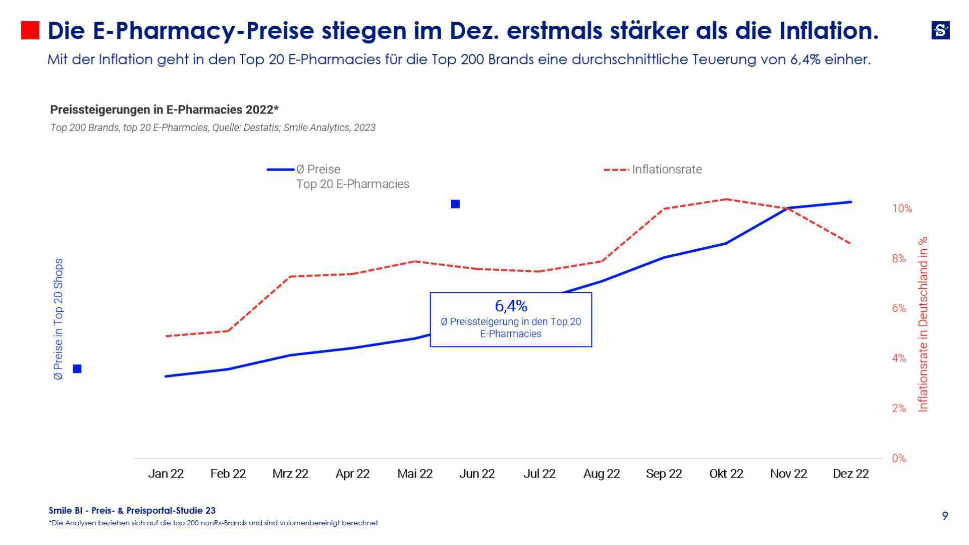 Die E-Pharmacy-Preise stiegen im Dezember erstmals stärker als die Inflation