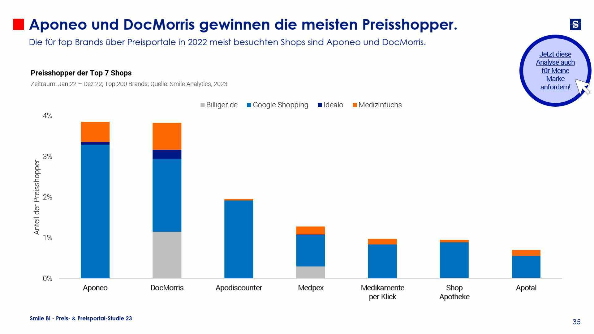 Aponeo und DocMorris gewinnen die meisten Preisshopper