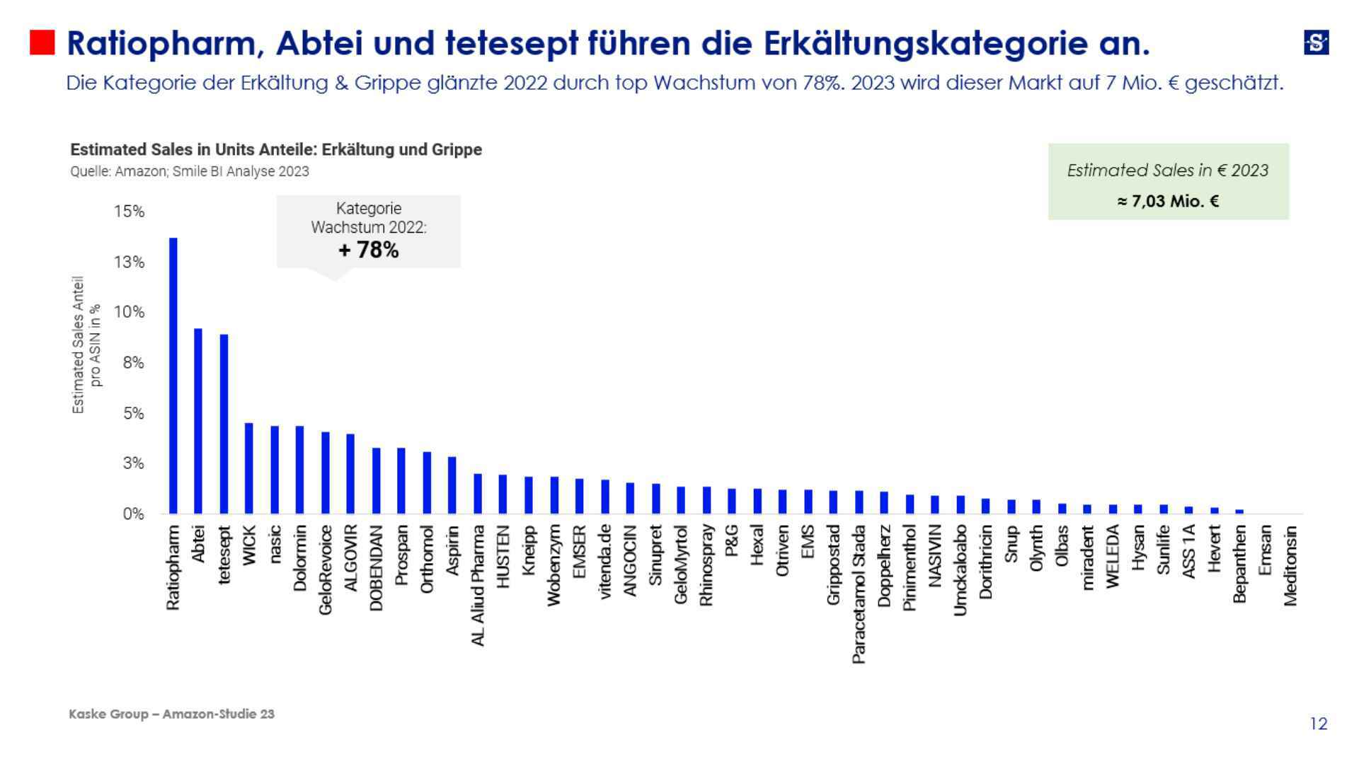 Ratiopharm, Abtei und tetesept führen die Erkältungskategorie an