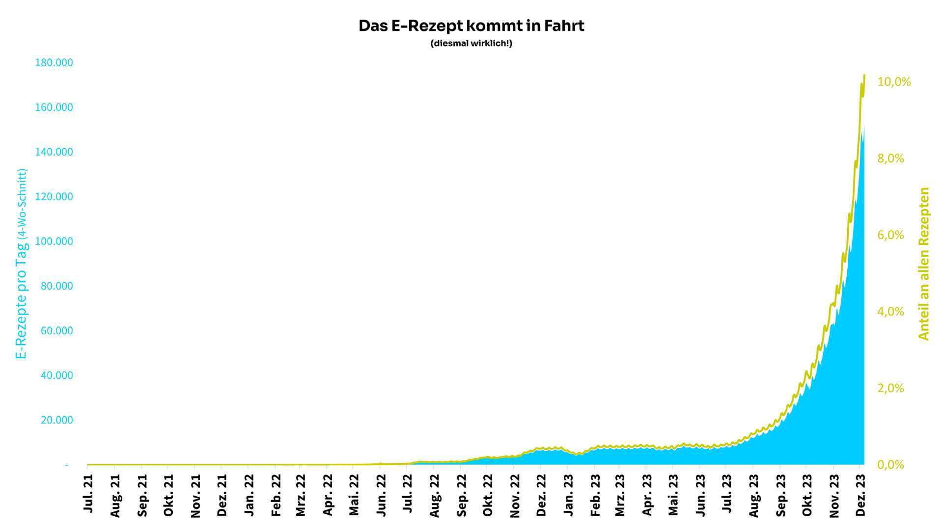 E-Rezept-Entwicklung