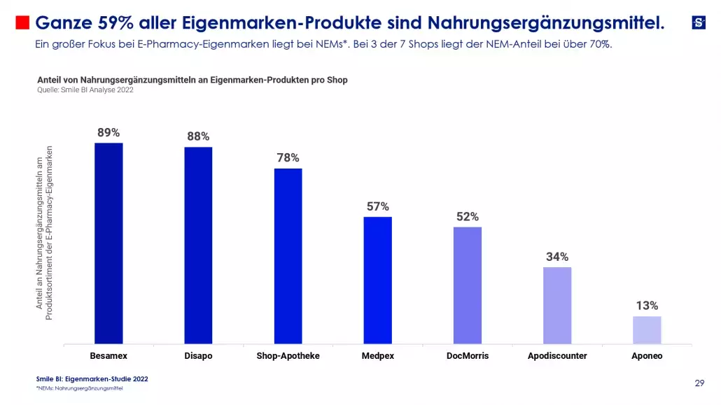 SBI Eigenmarken Studie 2022 5 1030x579 1