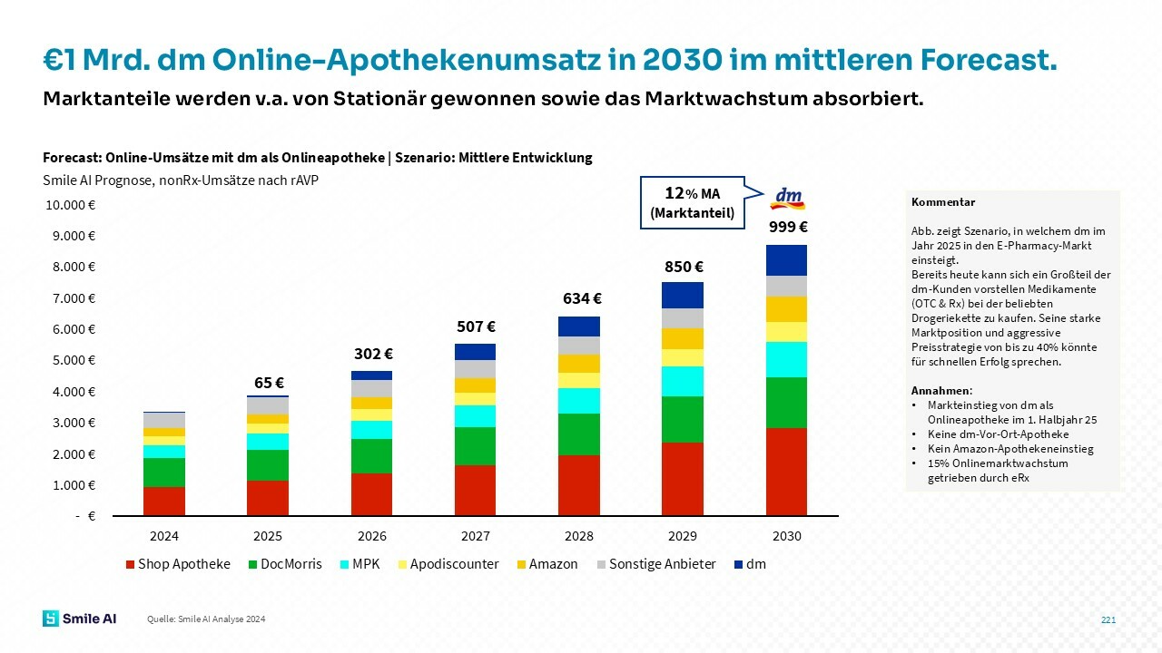 Smile AI Forecast-Szenario zu dm als Onlineapotheke
