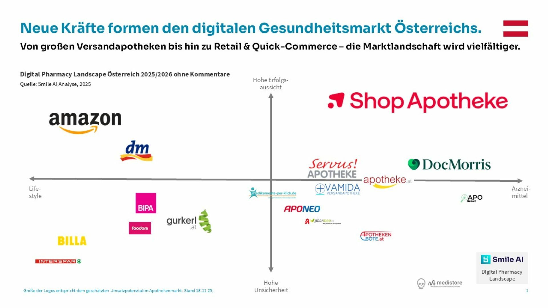 Digital Pharmacy Landscape Österreich