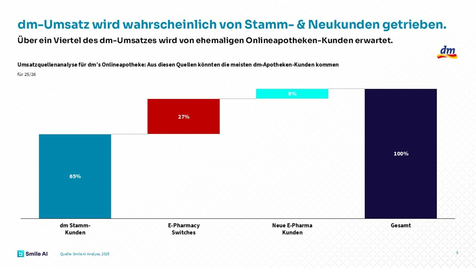 Dm und E Pharmacy Eigenmarken Studie 25 5