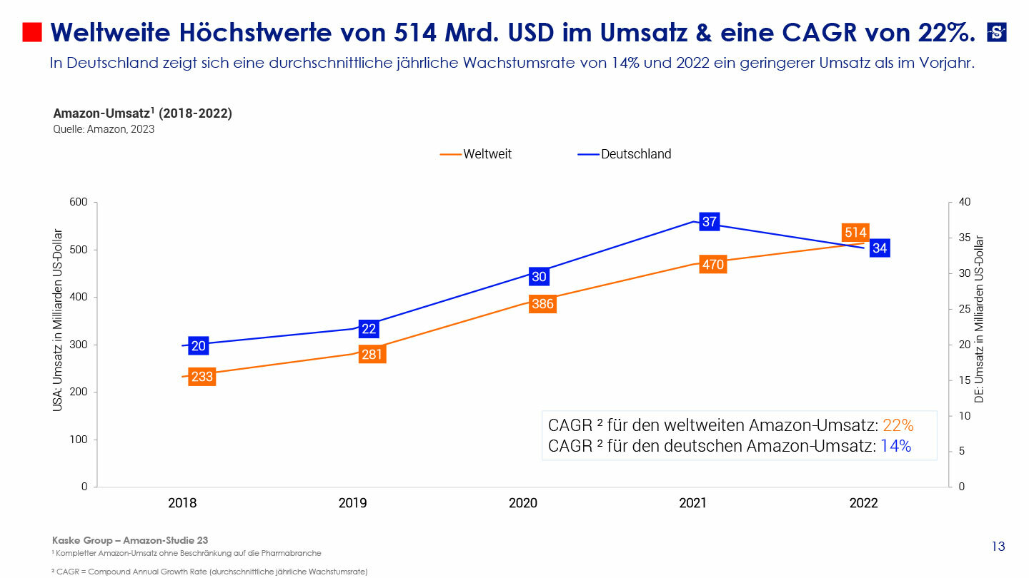 Amazon Studie 23 28 03 23 13
